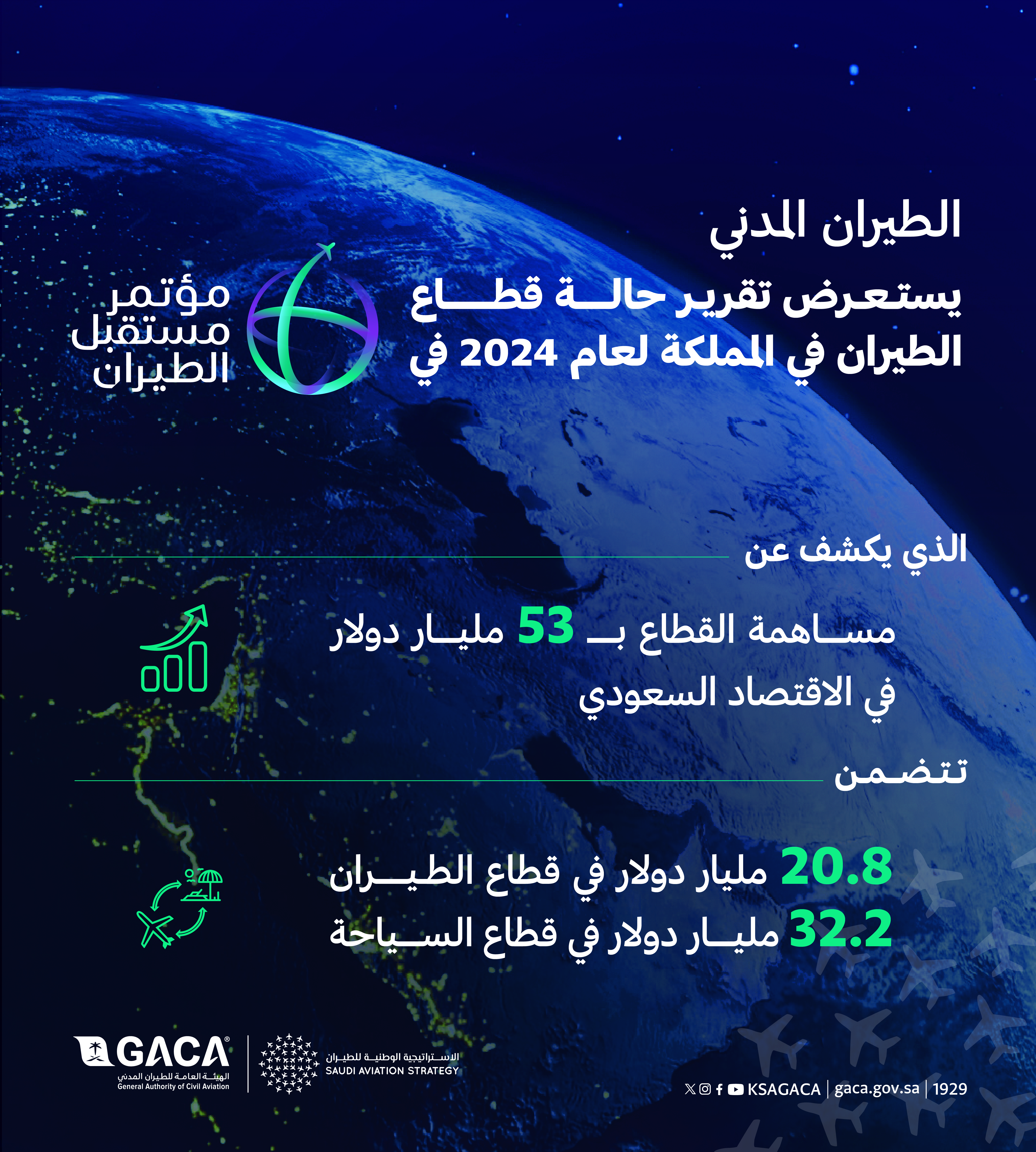 محليات السعودية: مؤتمر مستقبل الطيران 2024″.. يسلط الضوء على دور قطاع الطيران في دعم النمو الاقتصادي بالمملكة