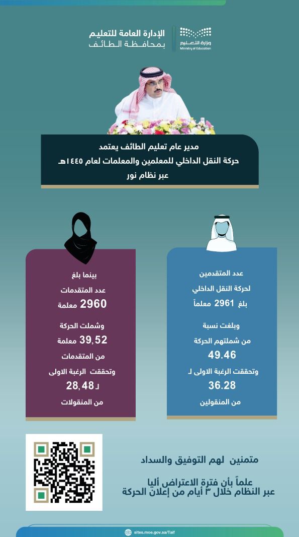 محليات السعودية: “تعليم الطائف” يعتمد حركة النقل الداخلي للمعلمين والمعلمات